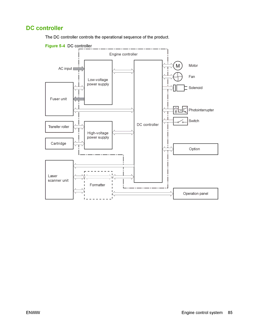 HP P2050 manual 4DC controller 