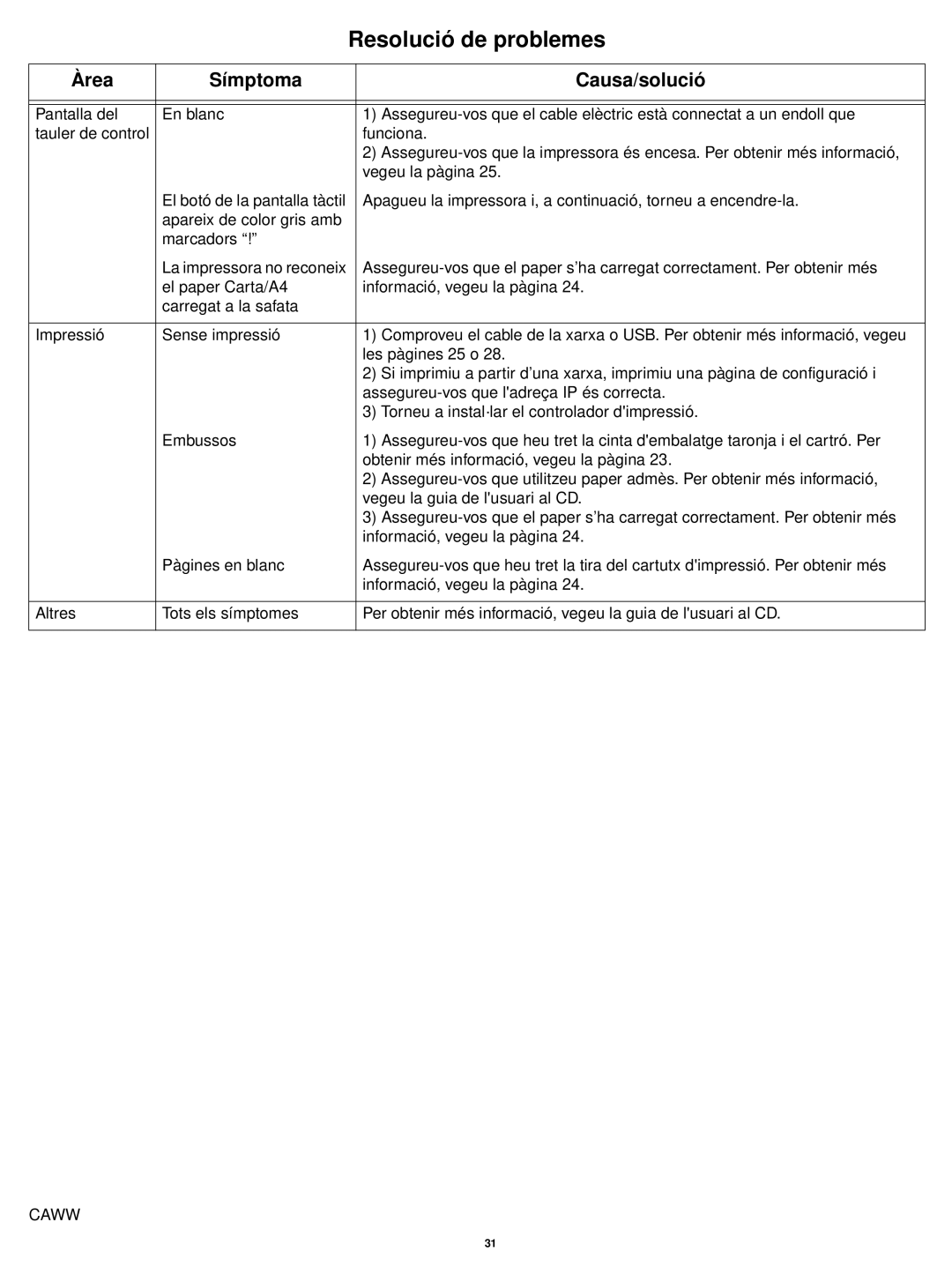 HP P3005 manual Resolució de problemes, Àrea Símptoma Causa/solució 