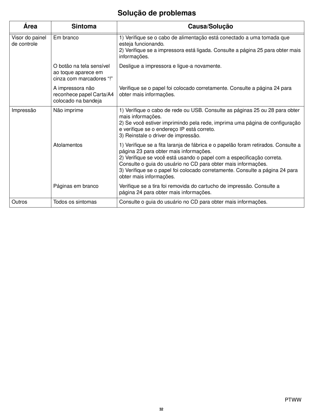 HP P3005 manual Solução de problemas, Área Sintoma Causa/Solução 