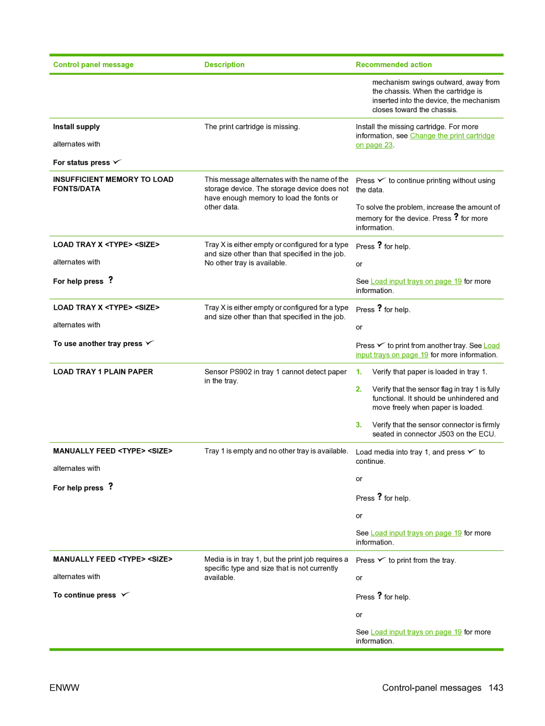 HP P3005 Insufficient Memory to Load, Fonts/Data, Load Tray X Type Size, Load Tray 1 Plain Paper, Manually Feed Type Size 