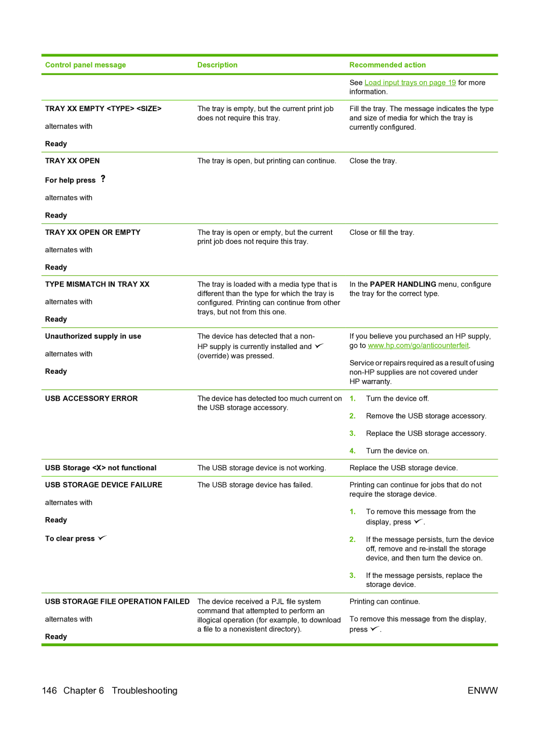 HP P3005 manual Tray XX Empty Type Size, Tray XX Open or Empty, Type Mismatch in Tray, USB Accessory Error 