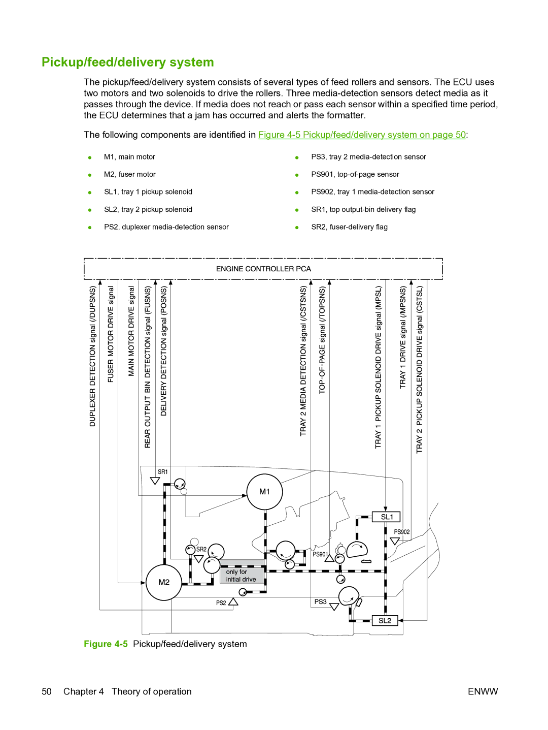 HP P3005 manual Pickup/feed/delivery system 