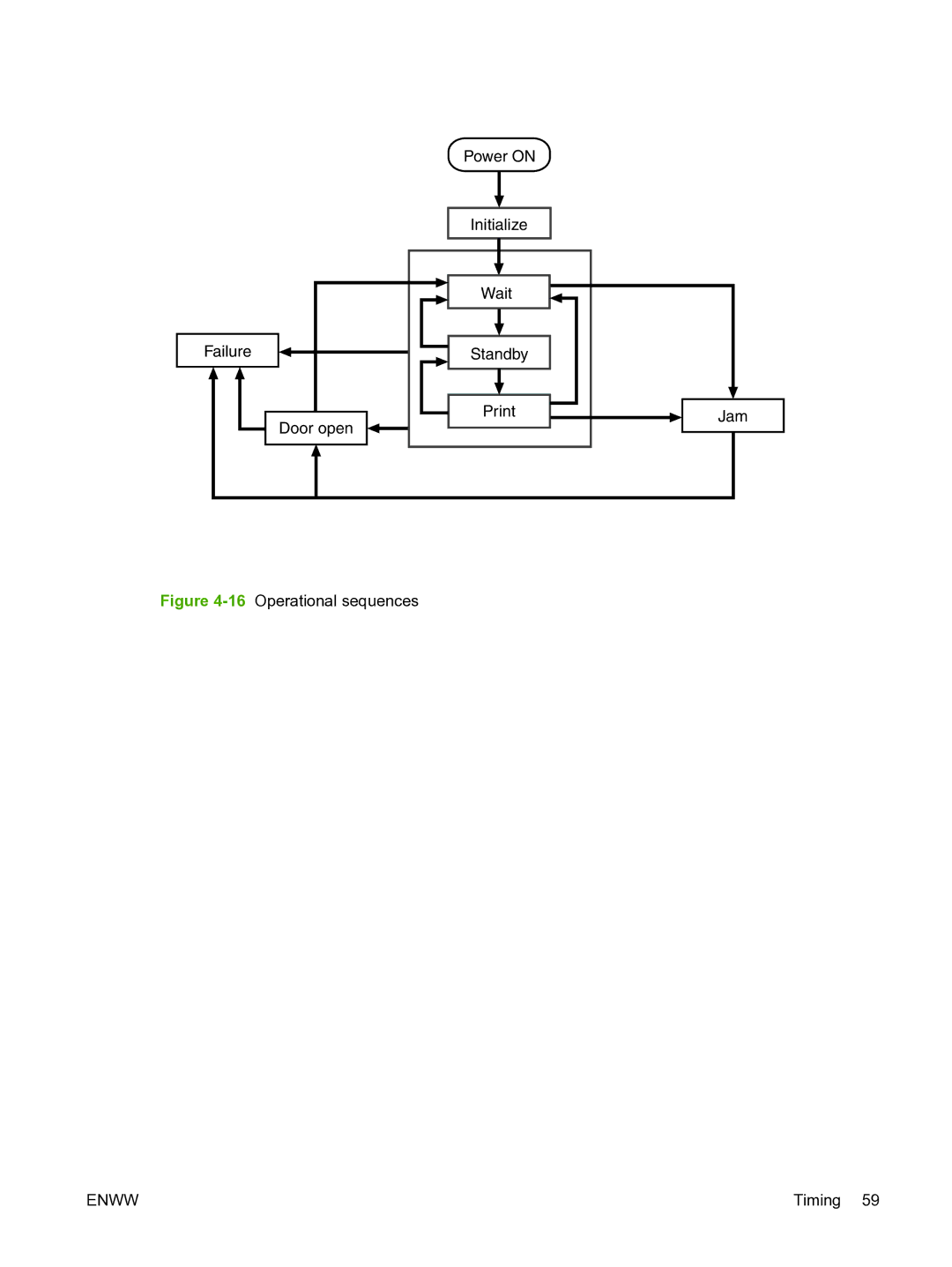 HP P3005 manual 16Operational sequences 