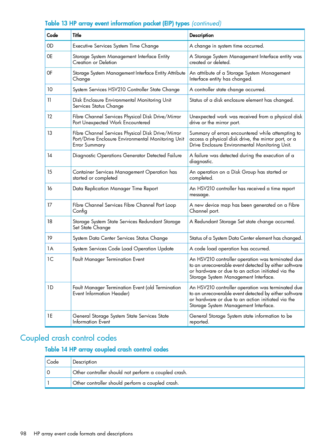 HP P6000 manual Coupled crash control codes, HP array coupled crash control codes 