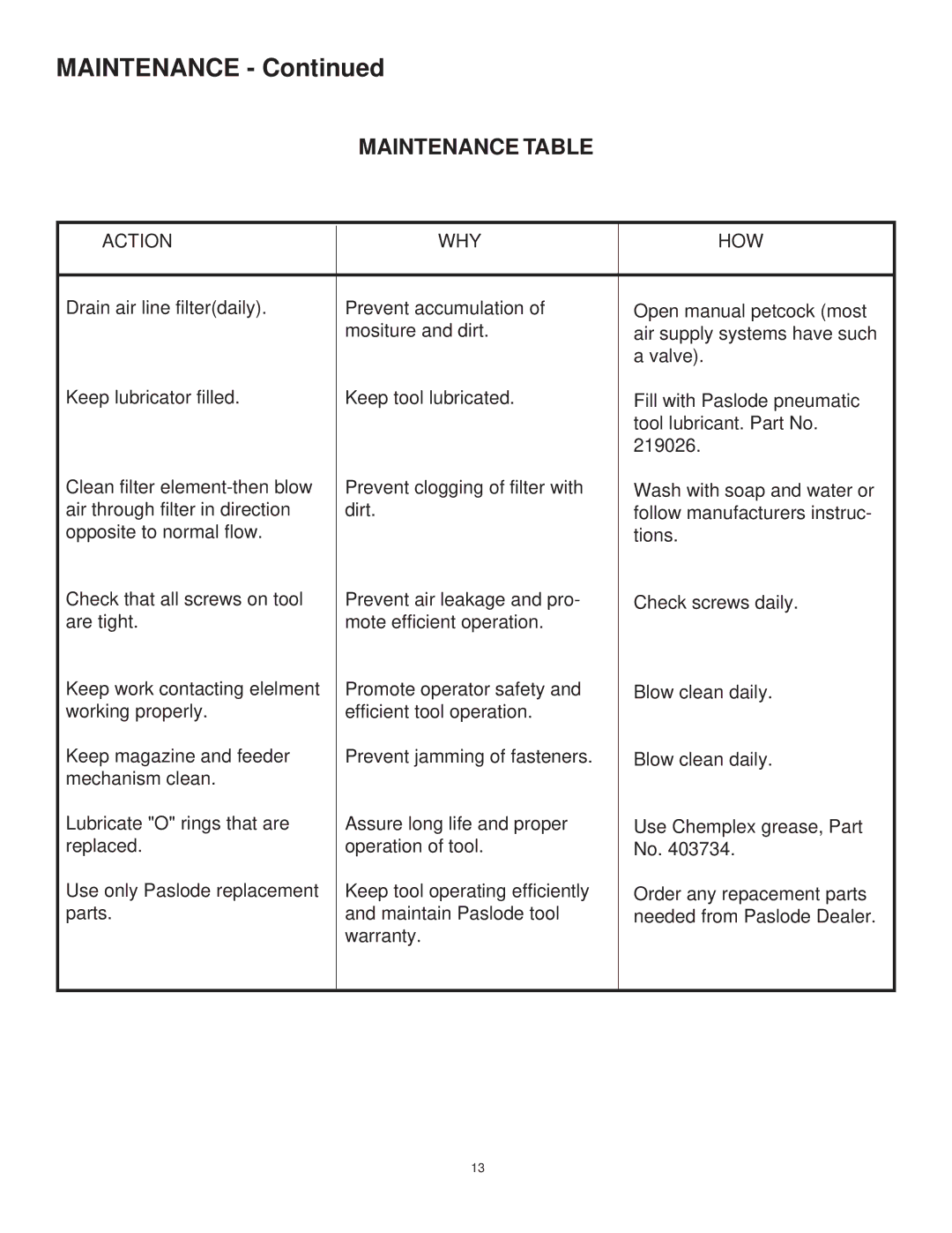 HP Paslode 403606-10 manual Maintenance Table 