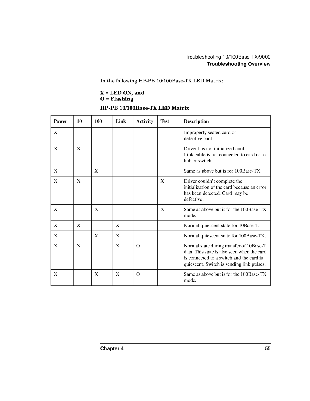 HP manual Following HP-PB 10/100Base-TX LED Matrix 