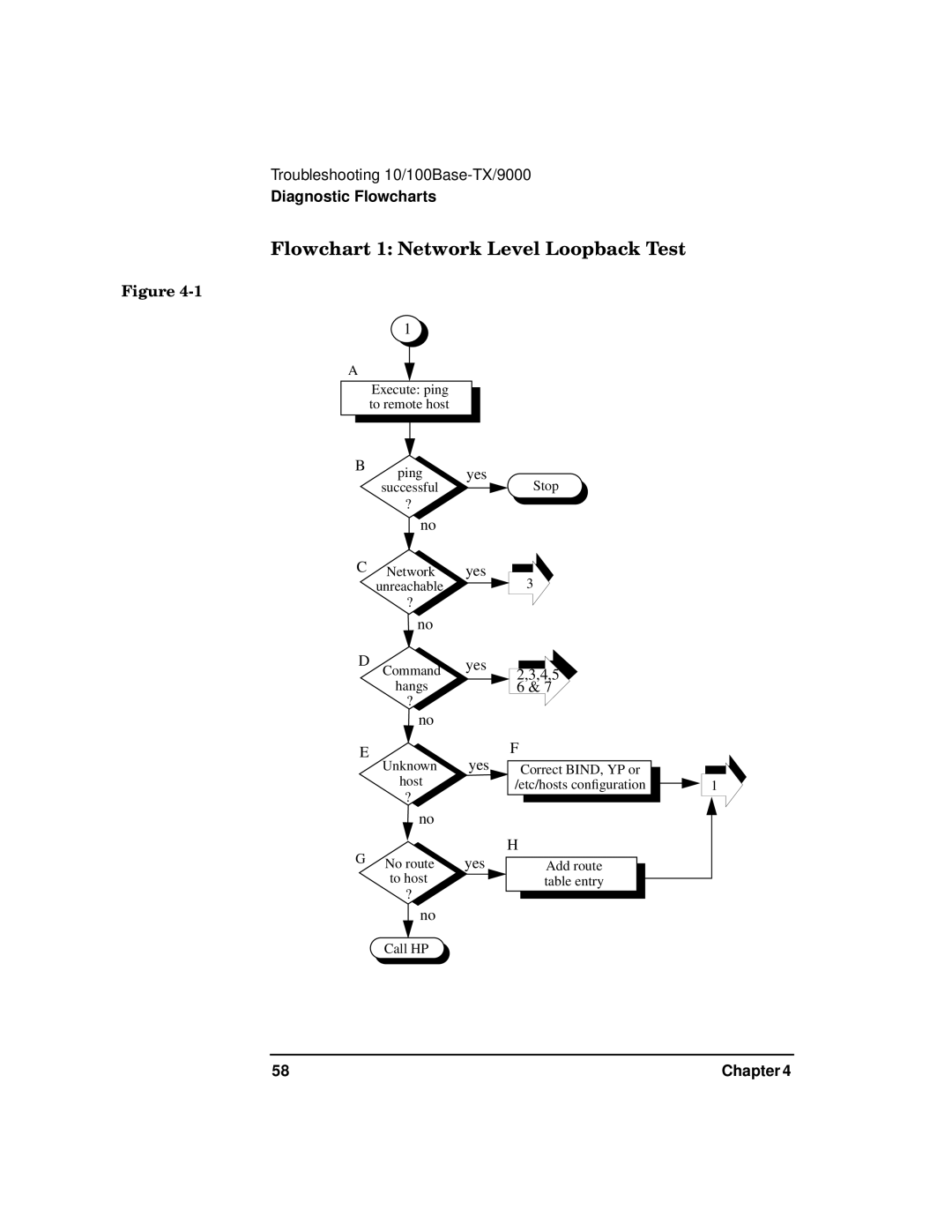 HP PB 10 manual Flowchart 1 Network Level Loopback Test 