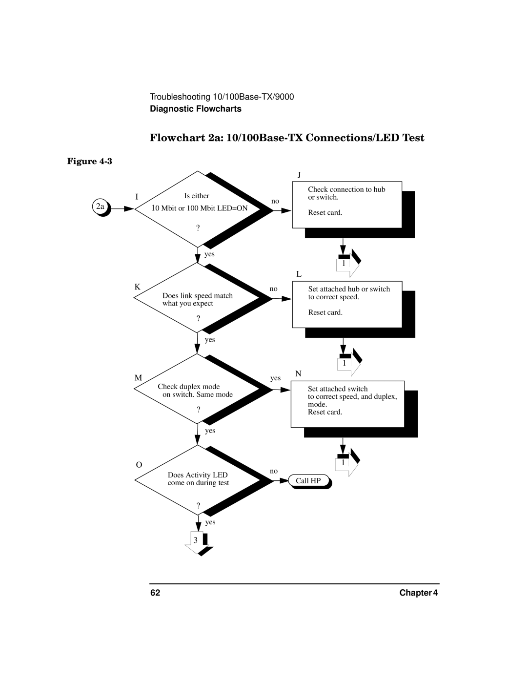 HP PB 10 manual Flowchart 2a 10/100Base-TX Connections/LED Test 