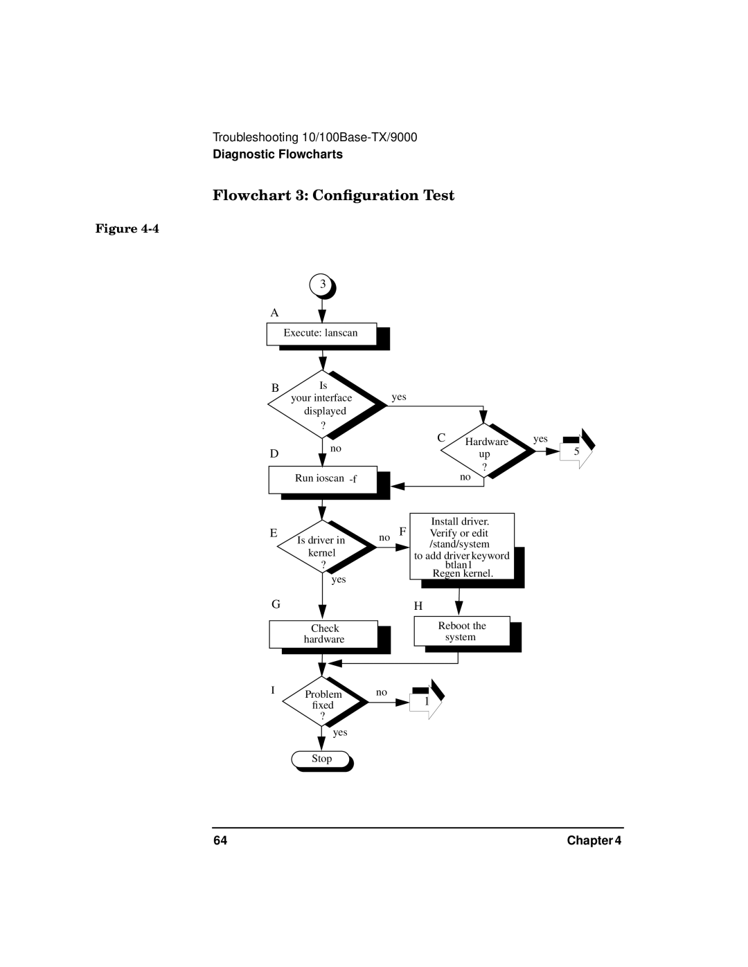 HP PB 10 manual Flowchart 3 Conﬁguration Test 