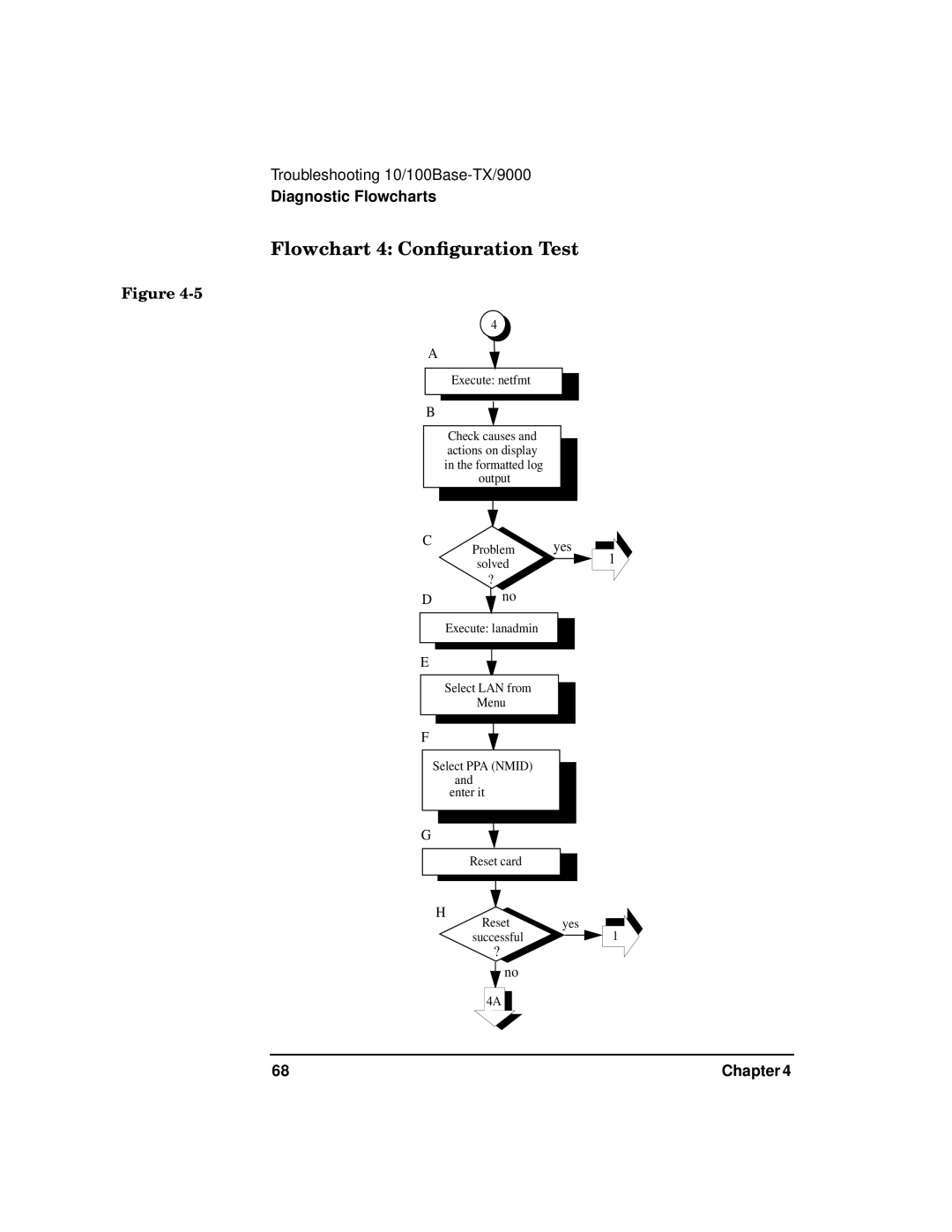 HP PB 10 manual Flowchart 4 Conﬁguration Test 