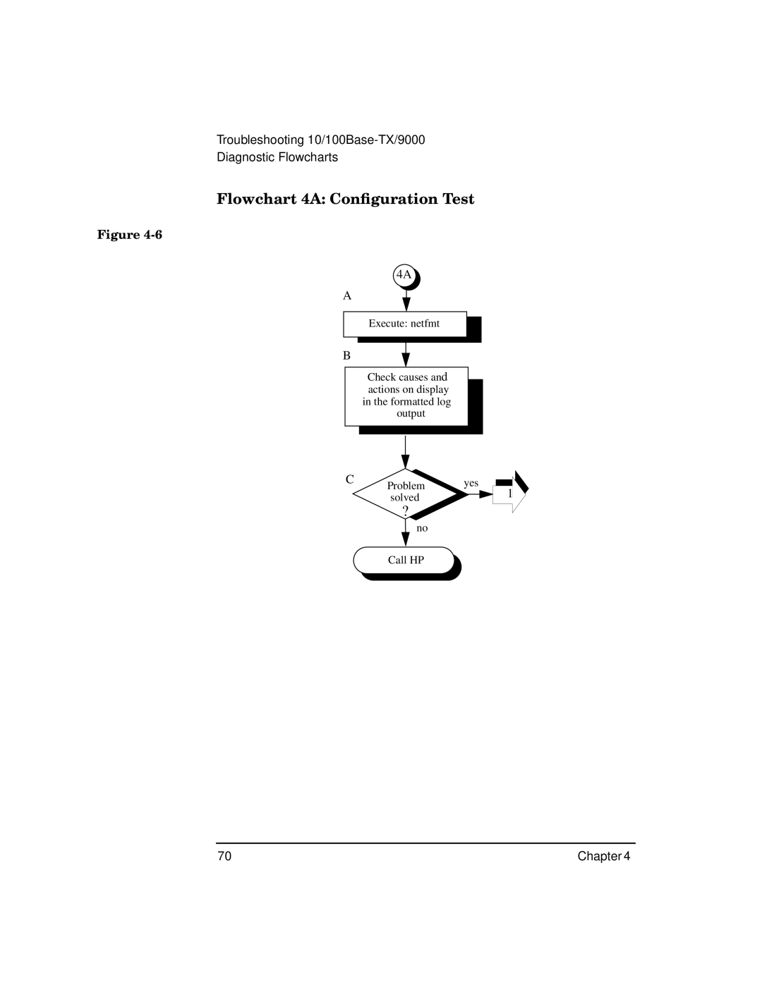 HP PB 10 manual Flowchart 4A Conﬁguration Test 