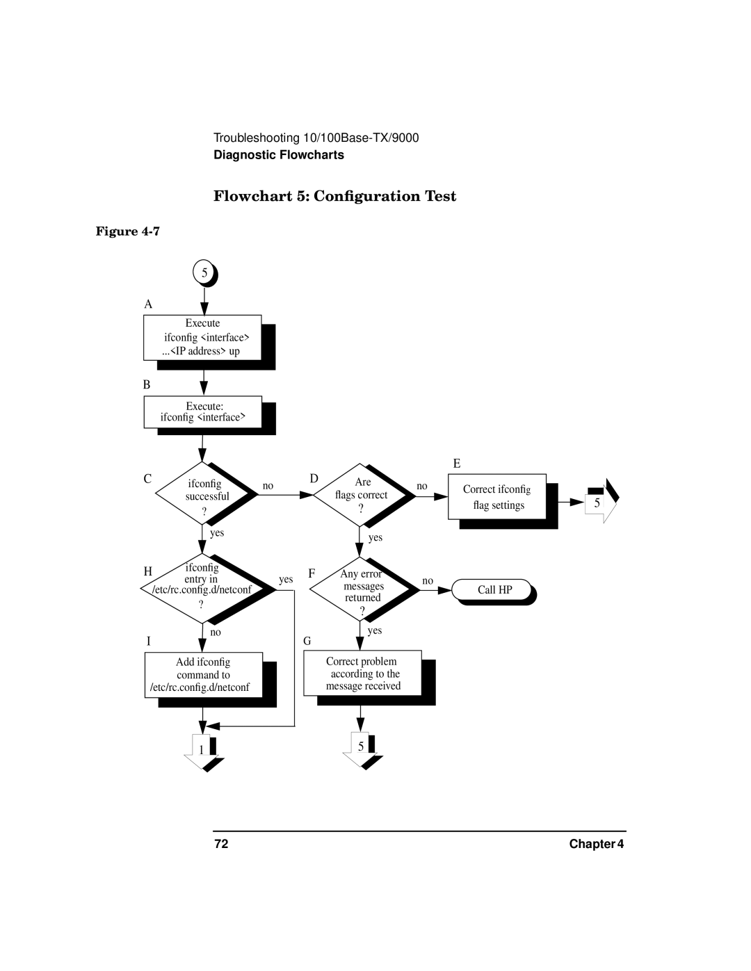 HP PB 10 manual Flowchart 5 Conﬁguration Test 