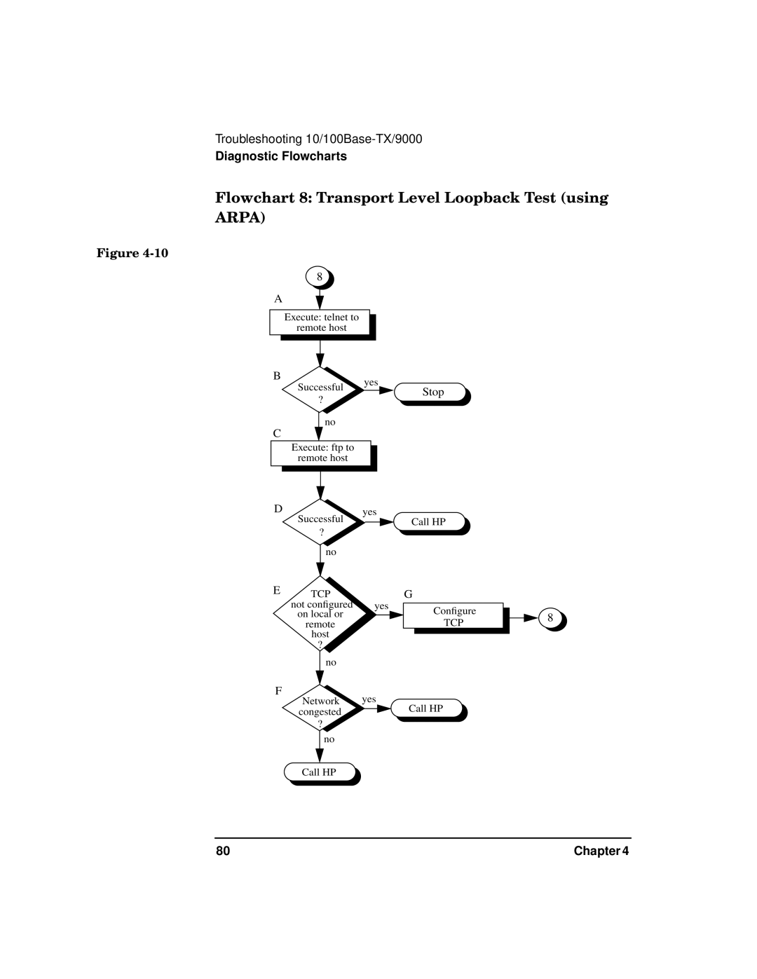 HP PB 10 manual Flowchart 8 Transport Level Loopback Test using Arpa 