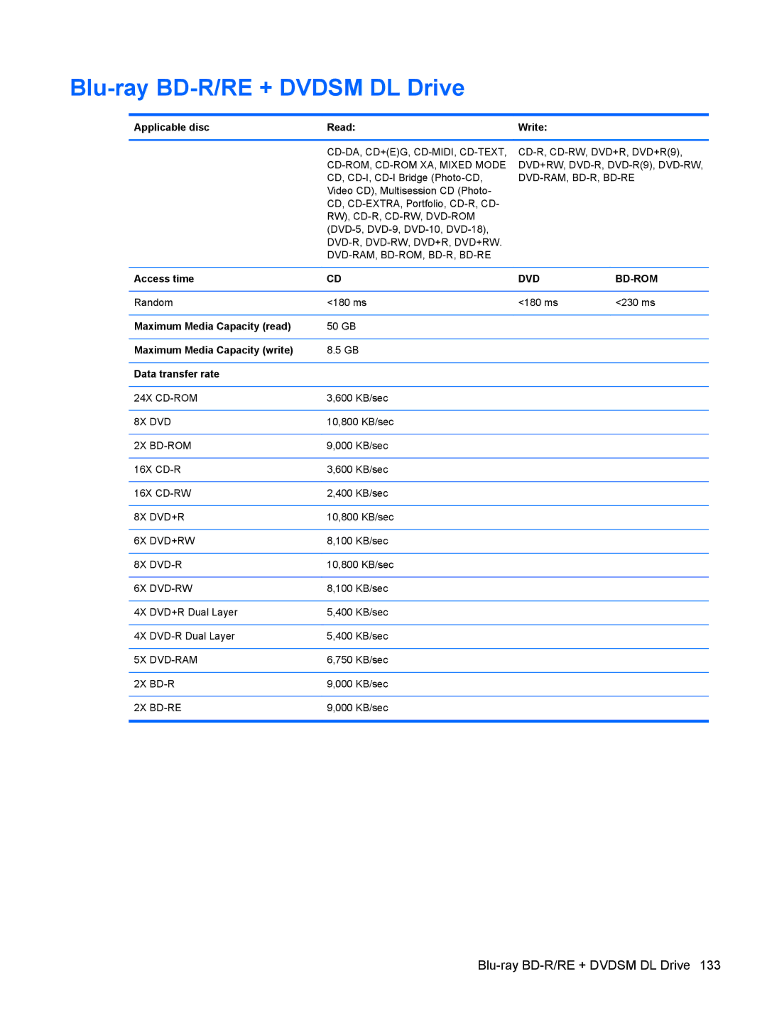 HP QS020US Blu-ray BD-R/RE + Dvdsm DL Drive, Maximum Media Capacity read, Maximum Media Capacity write Data transfer rate 