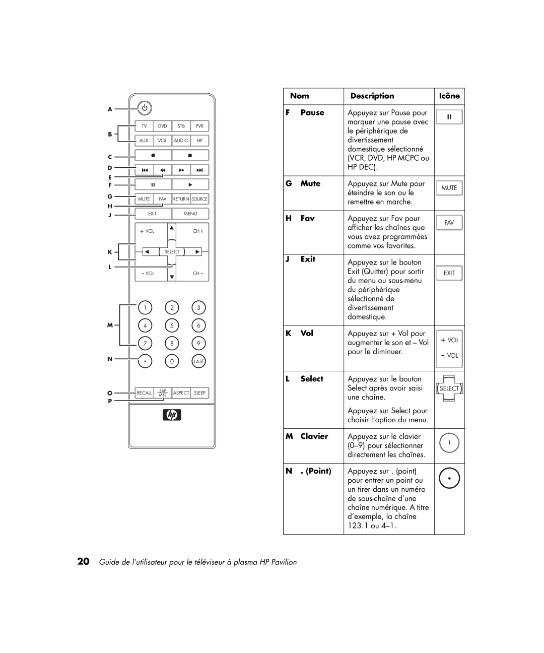 HP PE4200N 42 inch manual Nom Description Icône Pause, Clavier, Point 