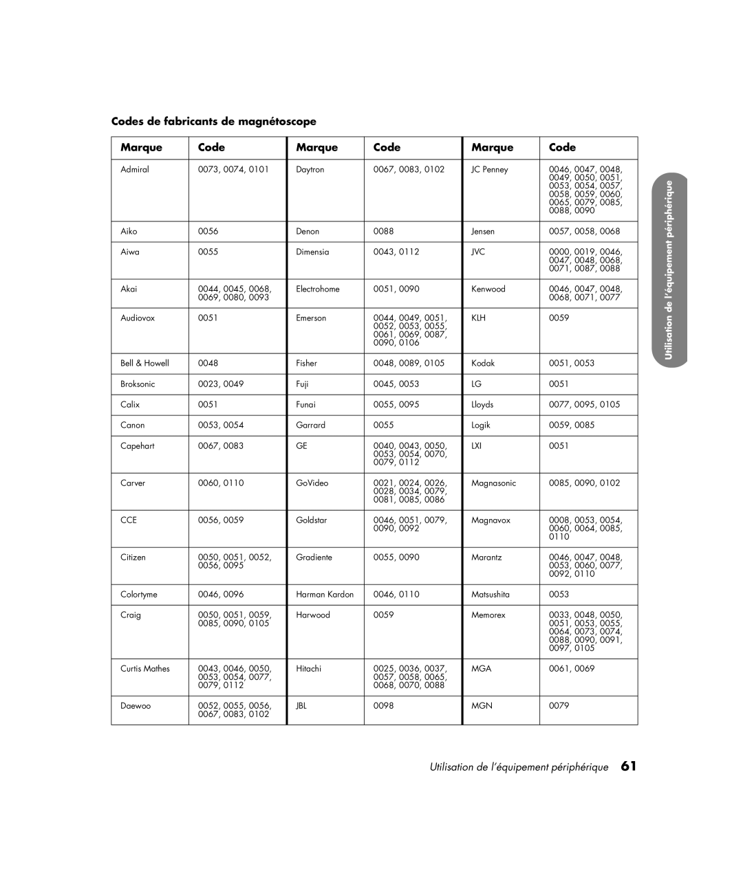 HP PE4200N 42 inch manual Codes de fabricants de magnétoscope Marque 