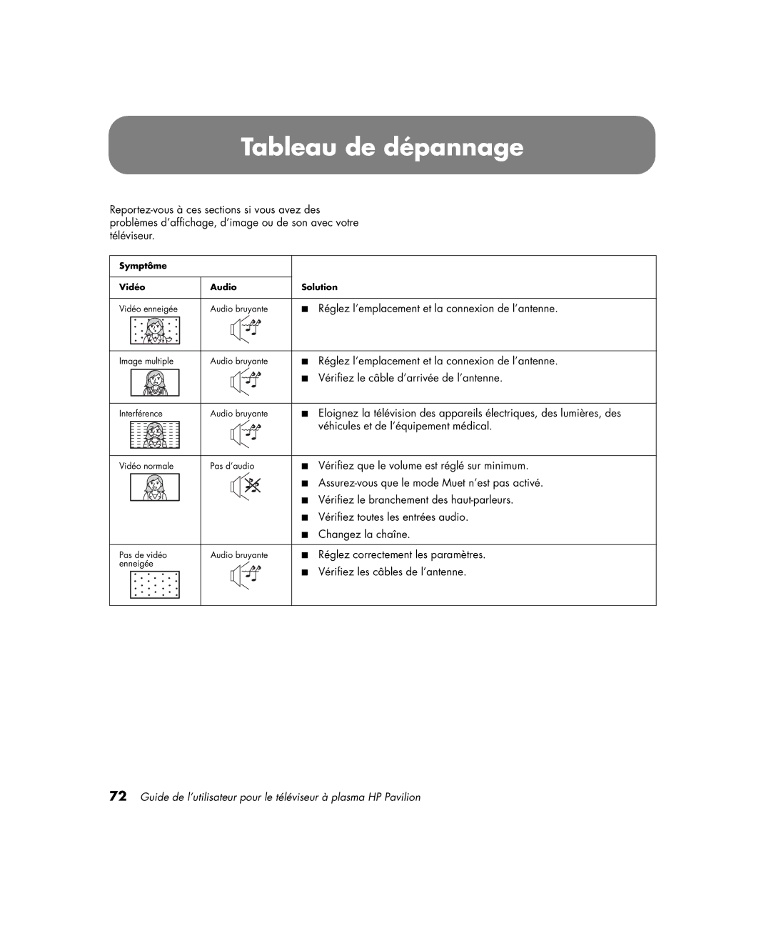 HP PE4200N 42 inch manual Tableau de dépannage, Réglez l’emplacement et la connexion de l’antenne 