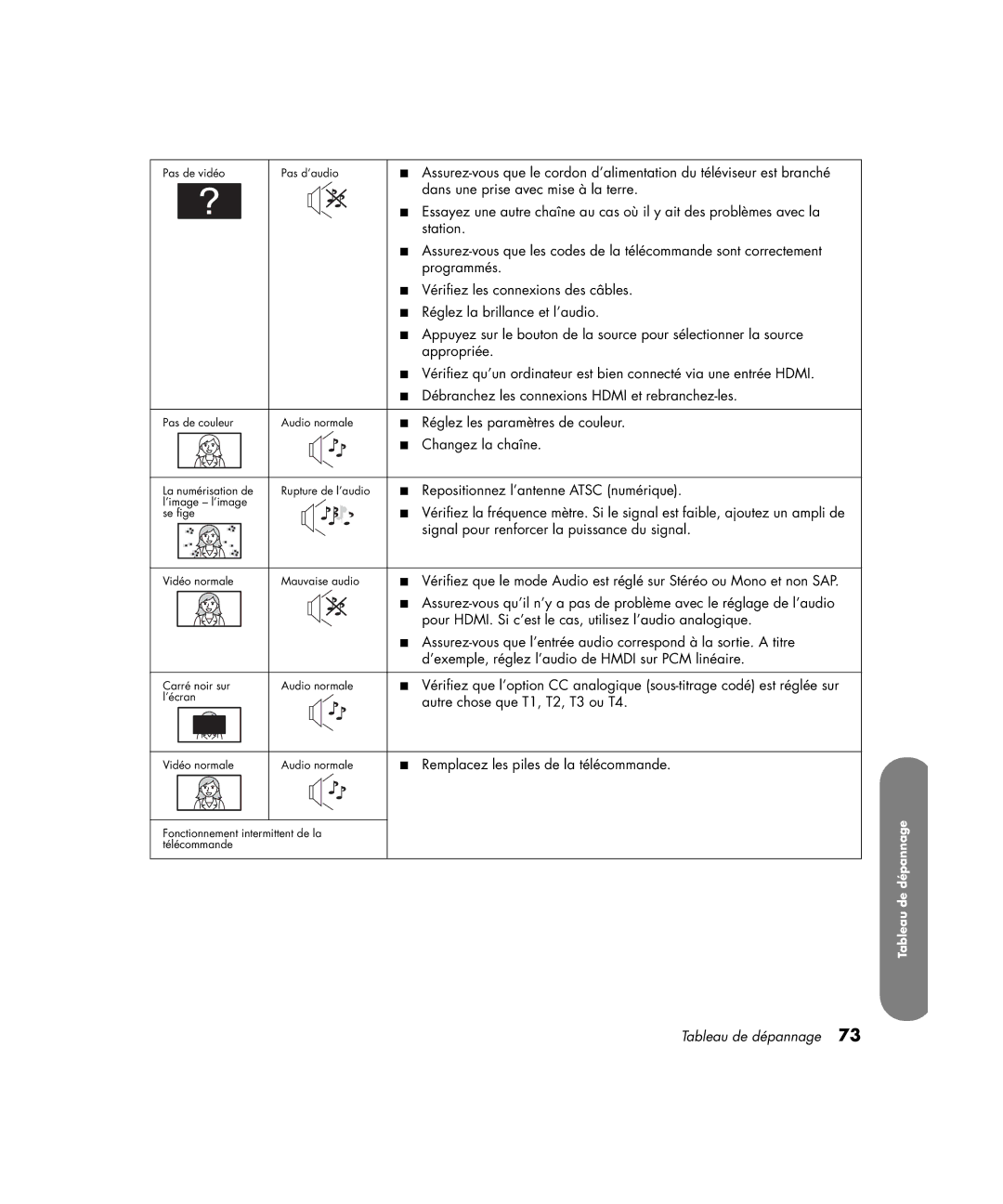 HP PE4200N 42 inch manual Tableau de dépannage 