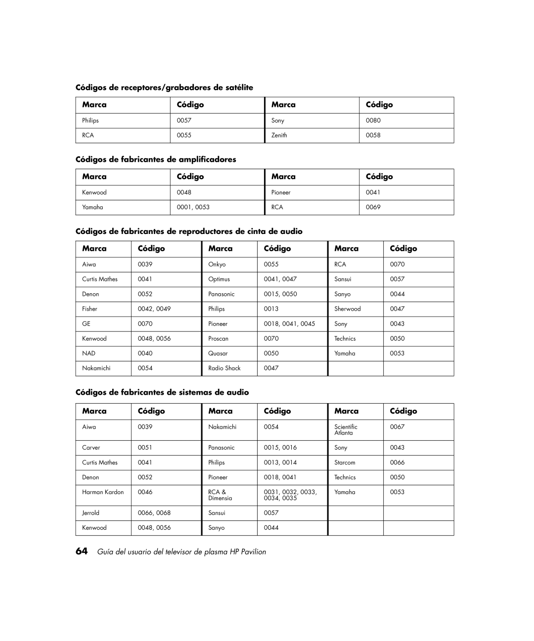 HP PE4200N 42 inch Códigos de receptores/grabadores de satélite Marca, Códigos de fabricantes de amplificadores Marca 