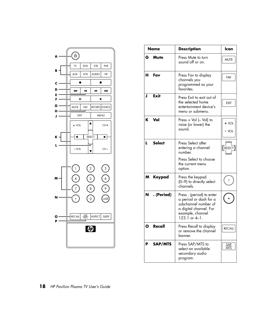 HP PE4200N 42 inch manual Name Description Icon Mute, Fav, Exit, Vol, Select, Keypad, Recall 