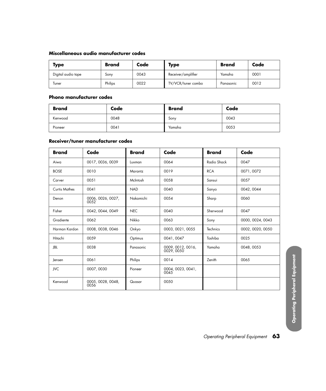 HP PE4200N 42 inch manual Miscellaneous audio manufacturer codes Type Brand Code, Phono manufacturer codes Brand Code 