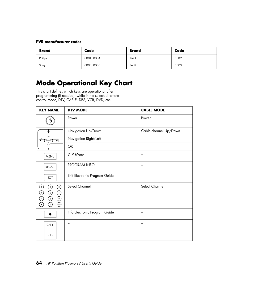 HP PE4200N 42 inch manual Mode Operational Key Chart, PVR manufacturer codes Brand Code 