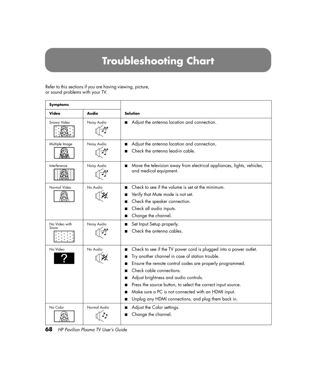 HP PE4200N 42 inch manual Troubleshooting Chart, Adjust the antenna location and connection 