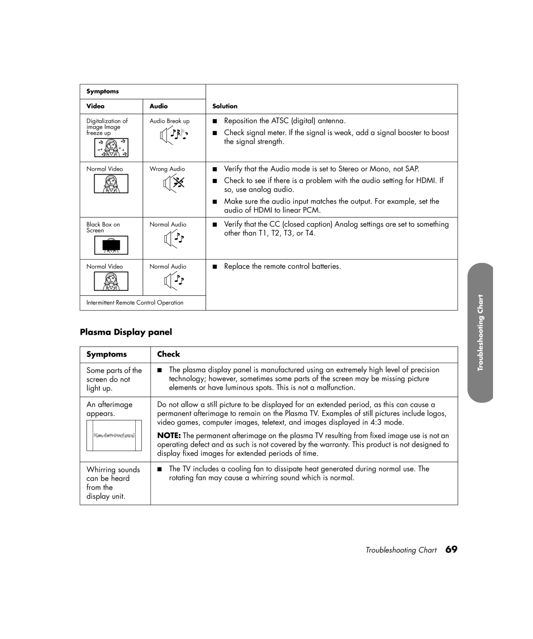 HP PE4200N 42 inch manual Plasma Display panel, Symptoms Check 