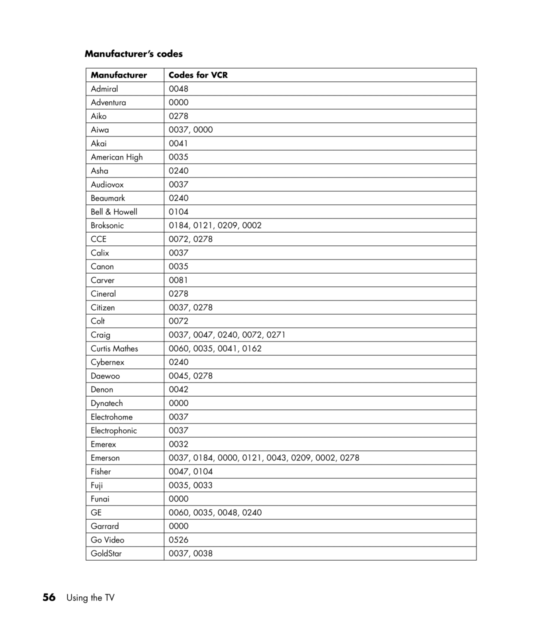 HP PE4240N 42 inch manual Manufacturer’s codes, Manufacturer Codes for VCR, Cce 