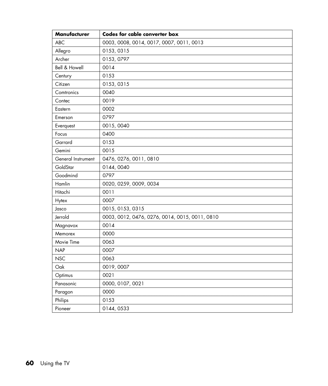 HP PE4240N 42 inch manual Manufacturer Codes for cable converter box, Abc, Nsc 