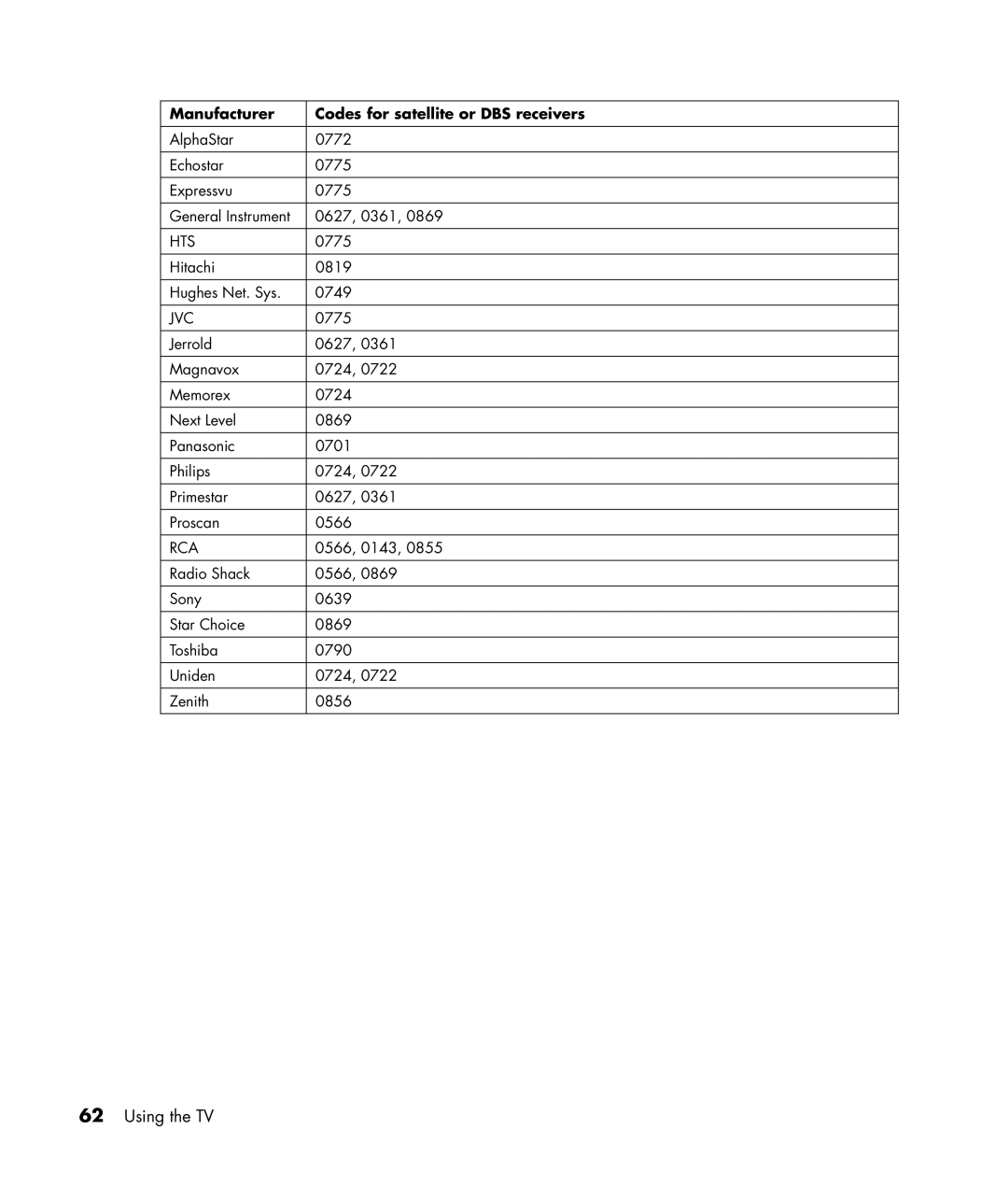 HP PE4240N 42 inch manual Manufacturer Codes for satellite or DBS receivers, Hts 