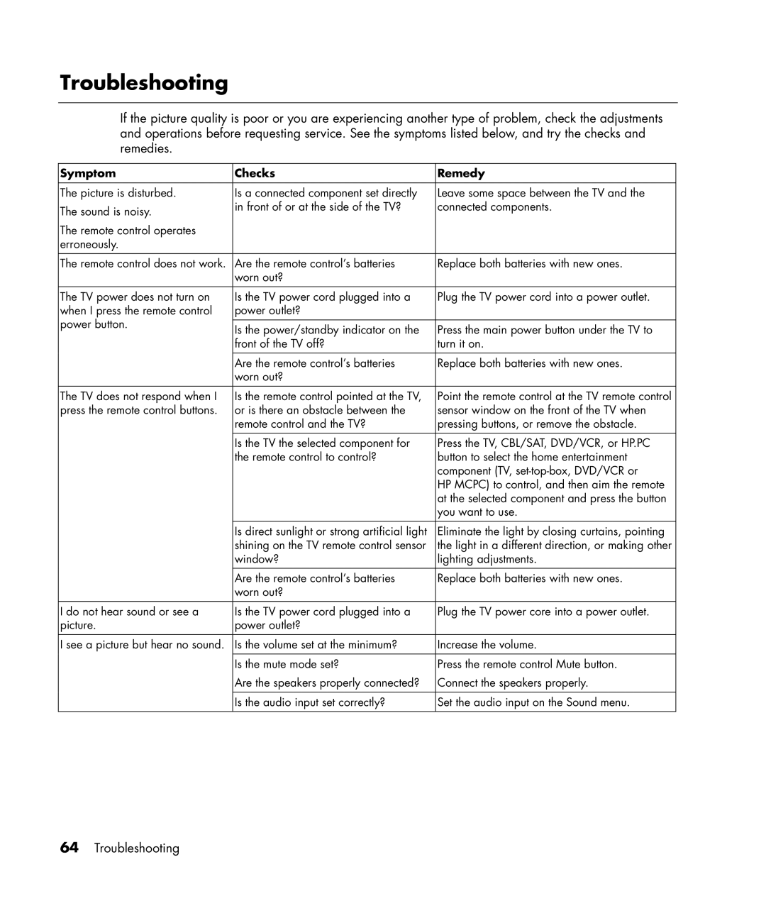 HP PE4240N 42 inch manual Troubleshooting, Symptom Checks Remedy 