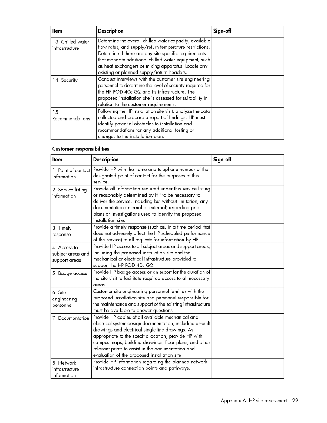 HP Performance Optimized Data Center (POD) 40c manual Customer responsibilities Description Sign-off 