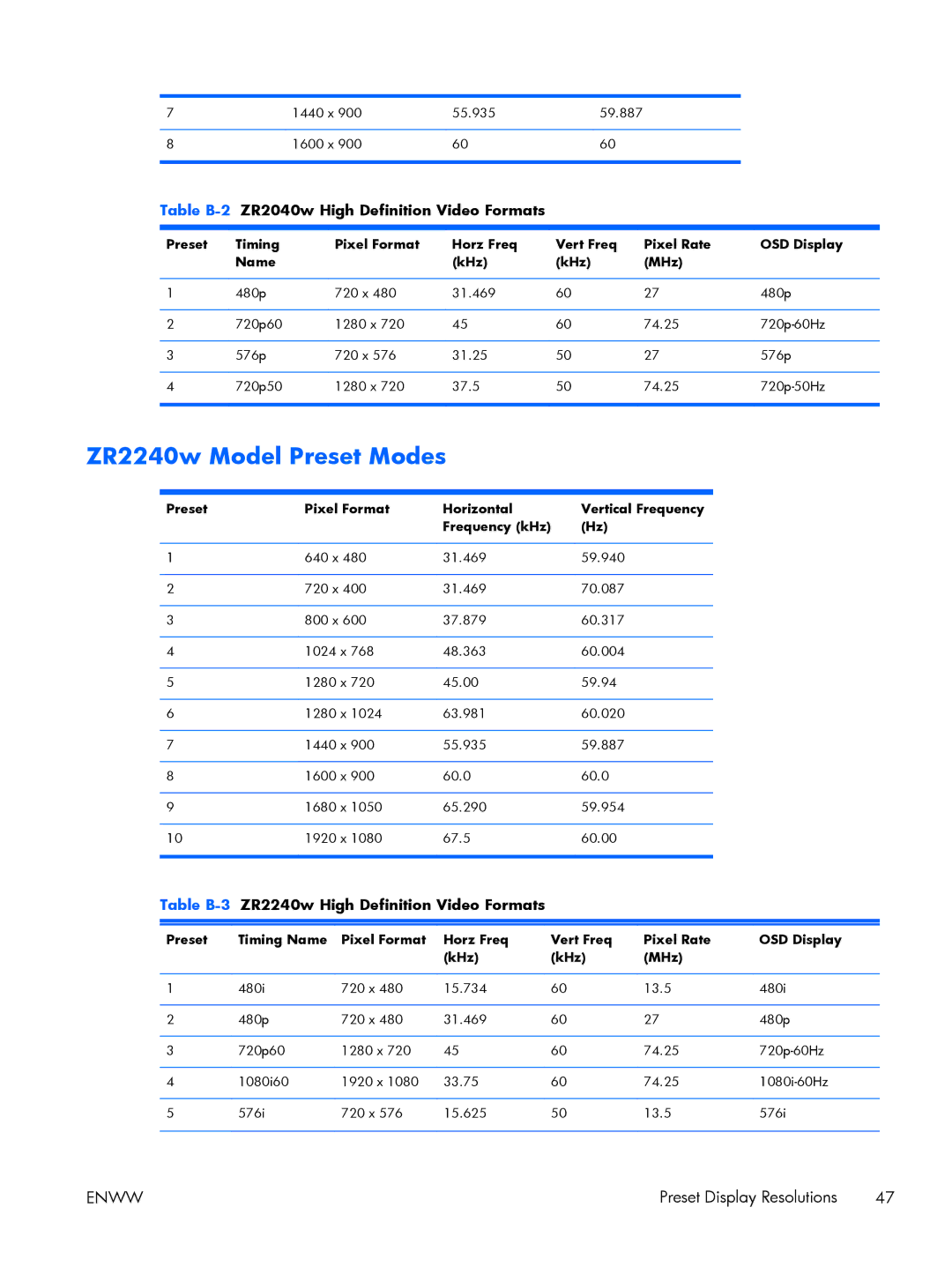 HP Performance ZR2440w 24 XW477A8#ABA, 27 XW476A4#ABA manual ZR2240w Model Preset Modes, Table B-2 