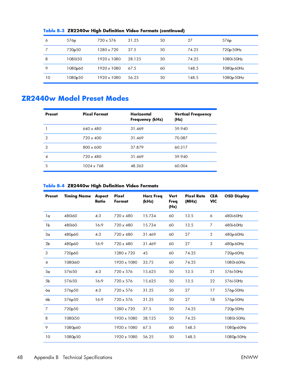 HP 27 XW476A4#ABA manual ZR2440w Model Preset Modes, Table B-4ZR2440w High Definition Video Formats 