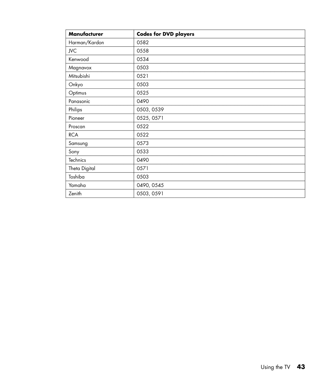 HP PL4245N manual Manufacturer Codes for DVD players 