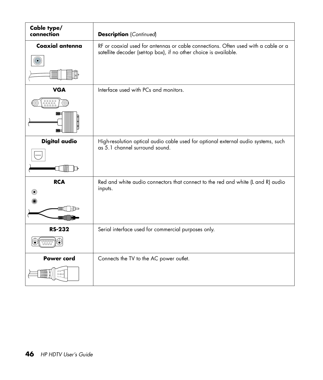 HP PL4272N 42 inch Plasma manual Cable type Connection Description Coaxial antenna, Digital audio, RS-232, Power cord 