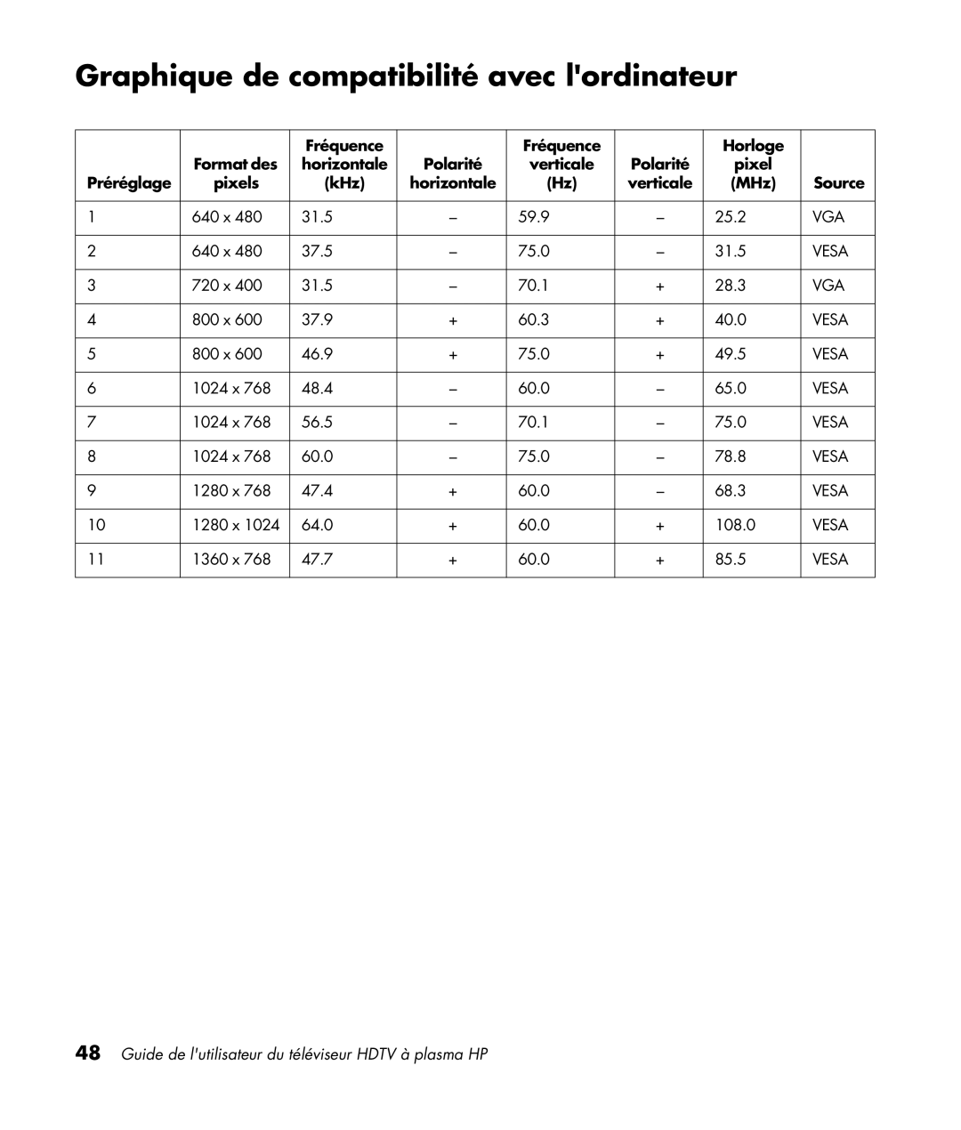 HP PL5060N 50 inch Plasma, PL4260N 42 inch Plasma manual Graphique de compatibilité avec lordinateur 