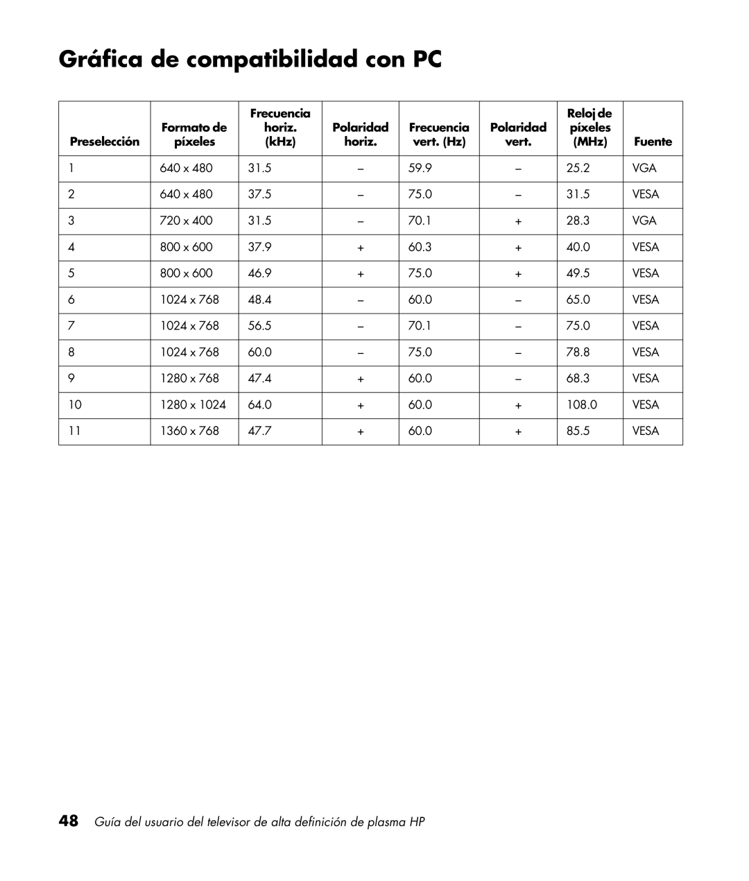 HP PL5060N 50 inch Plasma manual Gráfica de compatibilidad con PC, Frecuencia Reloj de Formato de Horiz Polaridad 