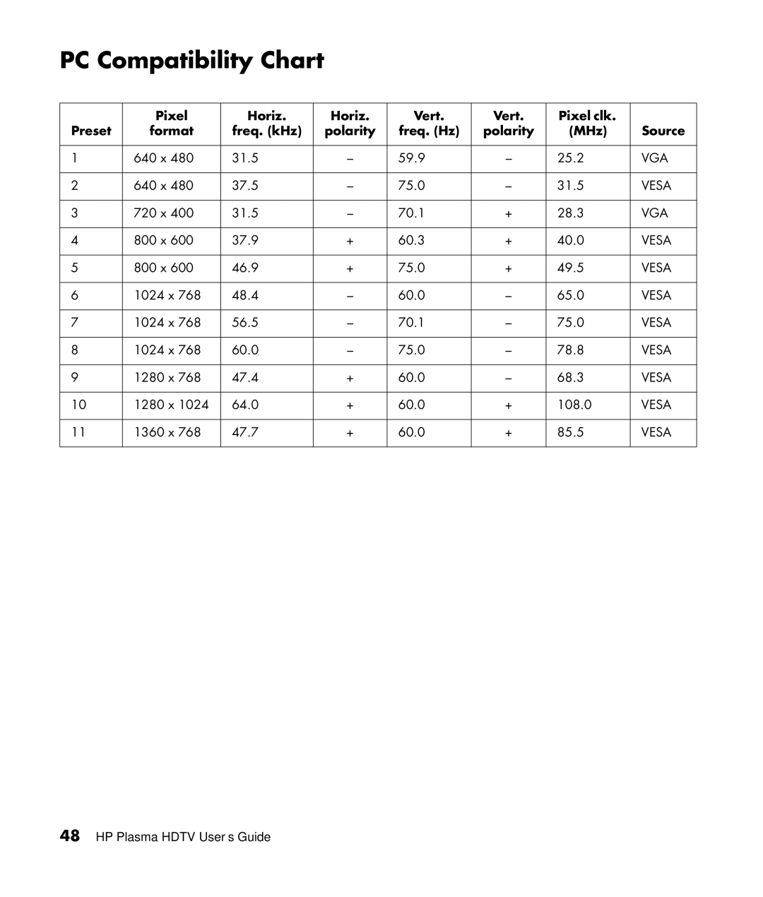 HP PL5060N 50 inch Plasma, PL4260N 42 inch Plasma manual PC Compatibility Chart 