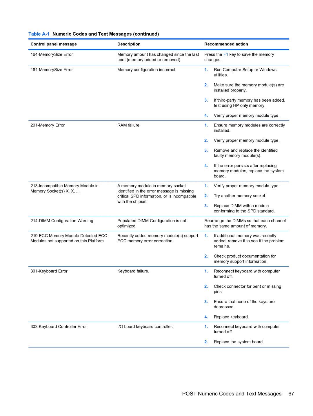 HP Pro 110 manual Post Numeric Codes and Text Messages 