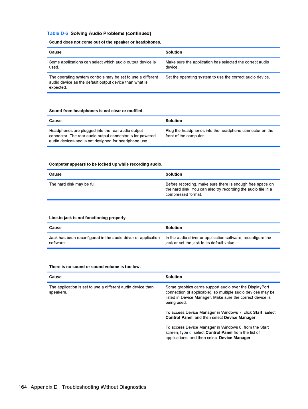 HP C7A35UT#ABA manual Sound from headphones is not clear or muffled Cause, Line-in jack is not functioning properly Cause 