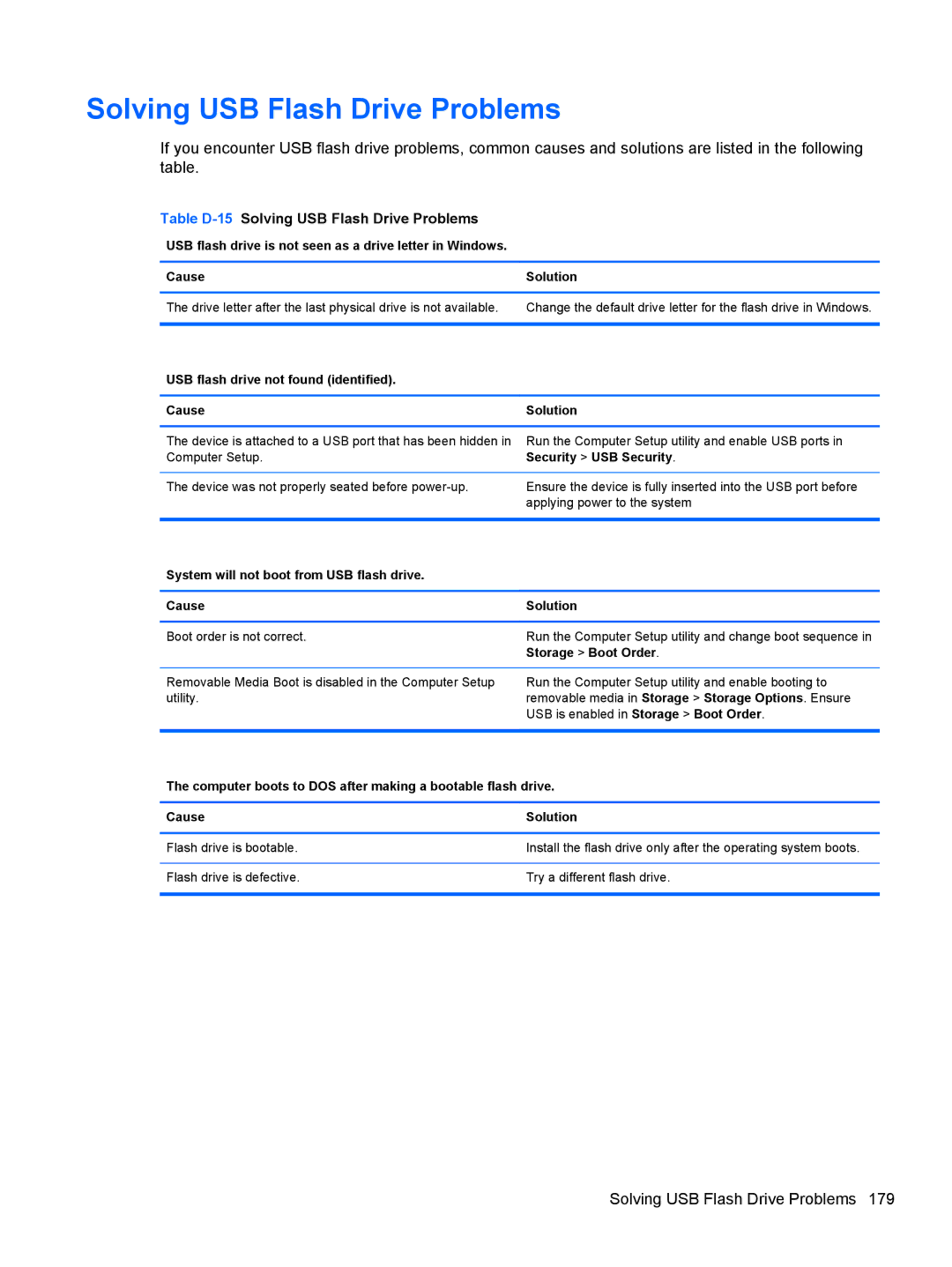 HP D3K31UT#ABA manual Table D-15Solving USB Flash Drive Problems, USB flash drive not found identified Cause Solution 