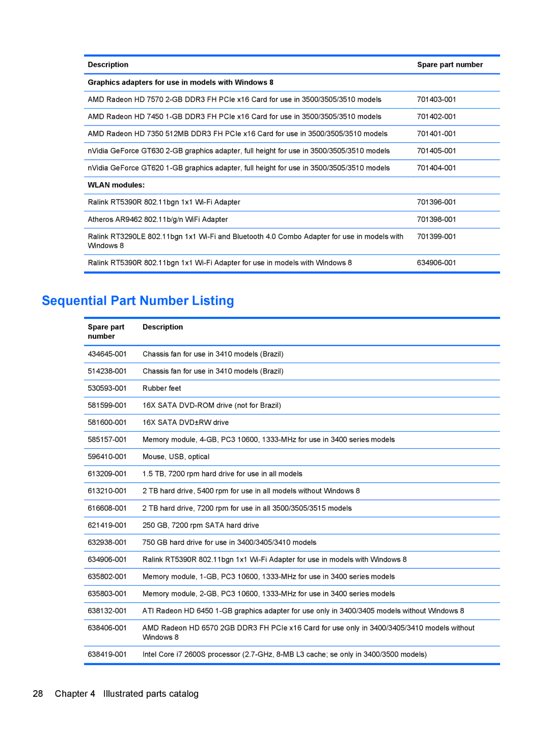 HP Pro 3400 A7L25UT#ABA, Pro 3515 E3S87UTABA Sequential Part Number Listing, Wlan modules, Spare part Description Number 