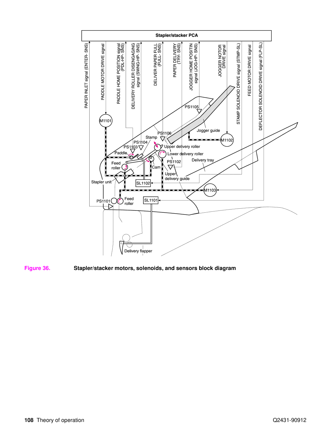 HP Pro 4300 C9H70UT C9H70UT#ABA manual Stapler/stacker motors, solenoids, and sensors block diagram 