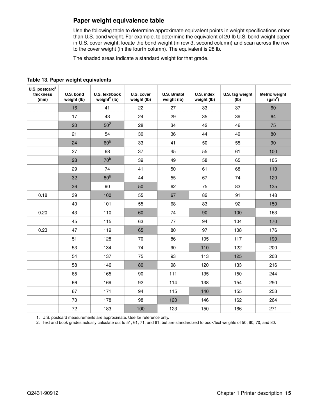 HP Pro 4300 C9H70UT C9H70UT#ABA manual Paper weight equivalence table, Paper weight equivalents 