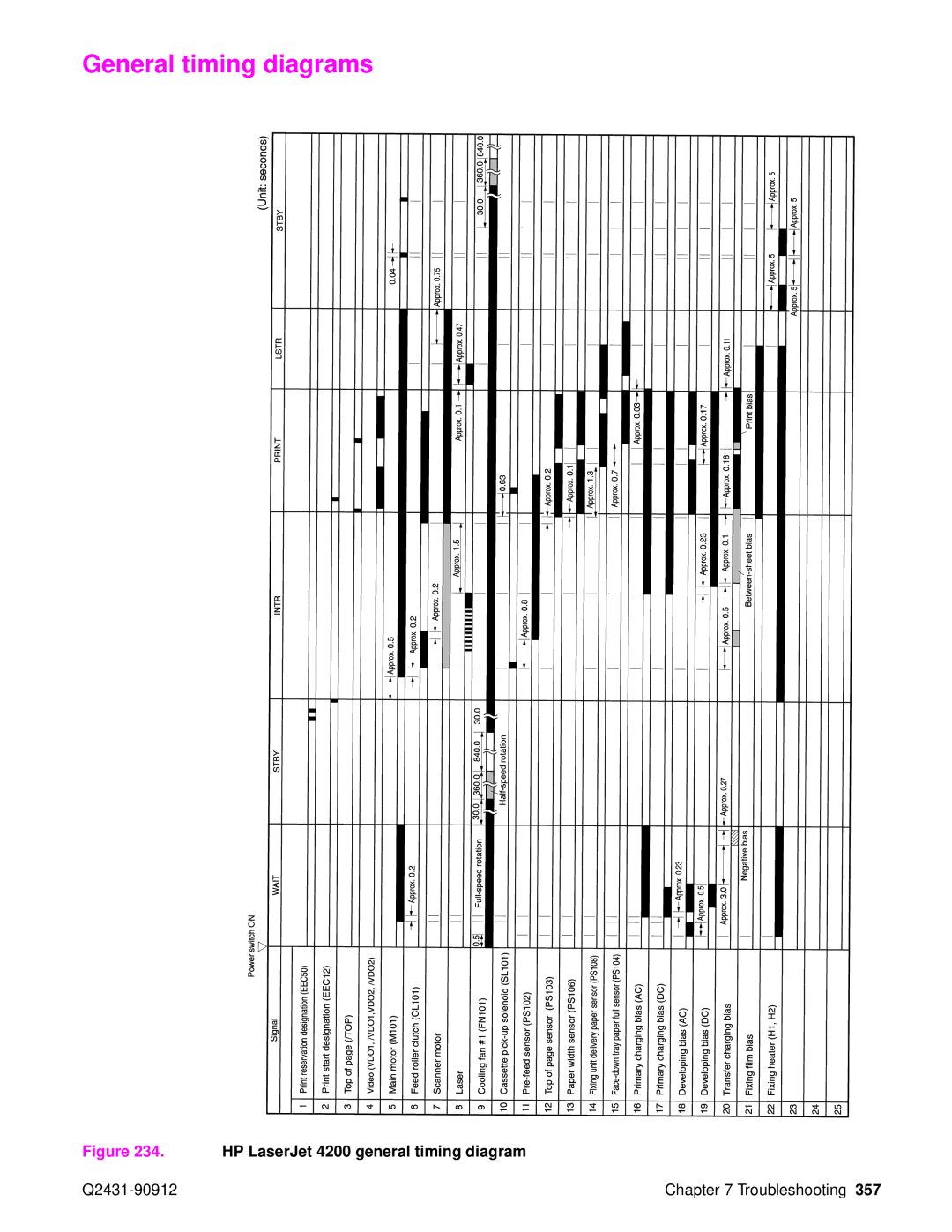 HP Pro 4300 C9H70UT C9H70UT#ABA manual General timing diagrams, HP LaserJet 4200 general timing diagram 