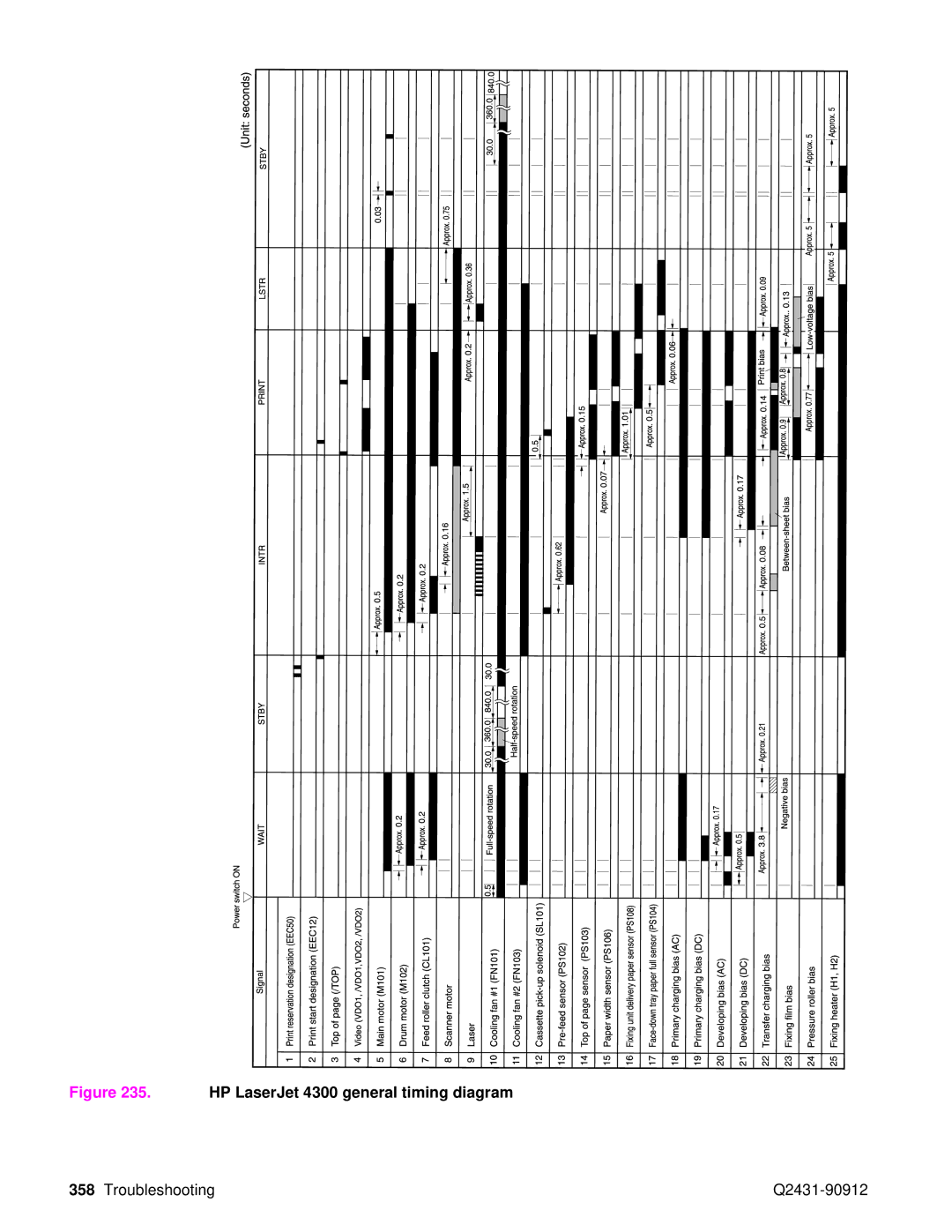 HP Pro 4300 C9H70UT C9H70UT#ABA manual HP LaserJet 4300 general timing diagram 