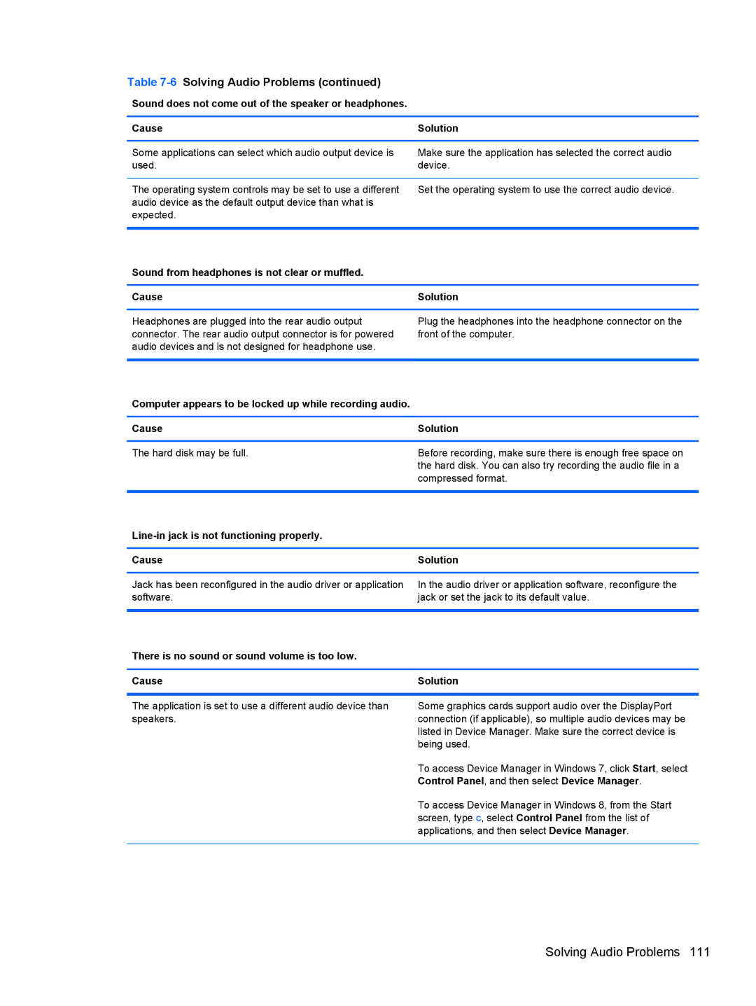 HP Pro 4300 manual Solving Audio Problems, Sound from headphones is not clear or muffled Cause 