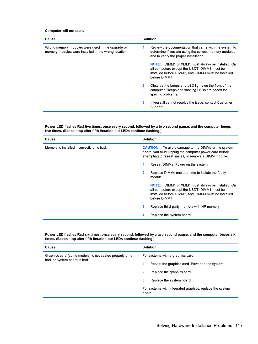 HP Pro 4300 manual Solving Hardware Installation Problems, Computer will not start Cause Solution 